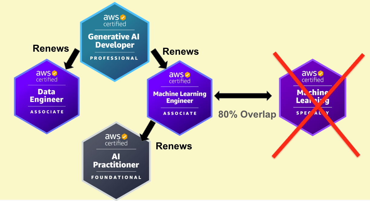 The complete AWS AI Certification path tree