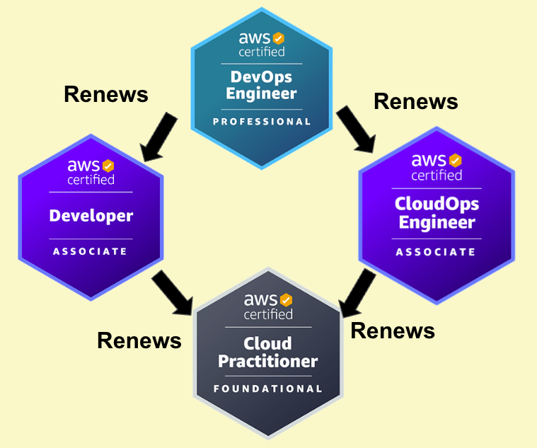 The AWS Devops Certification path tree